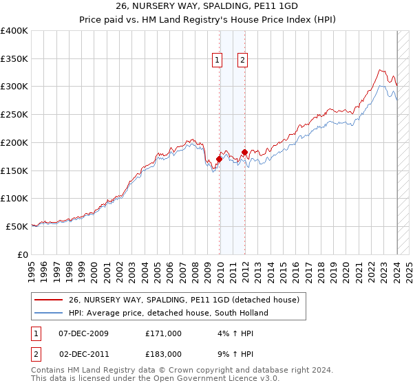 26, NURSERY WAY, SPALDING, PE11 1GD: Price paid vs HM Land Registry's House Price Index