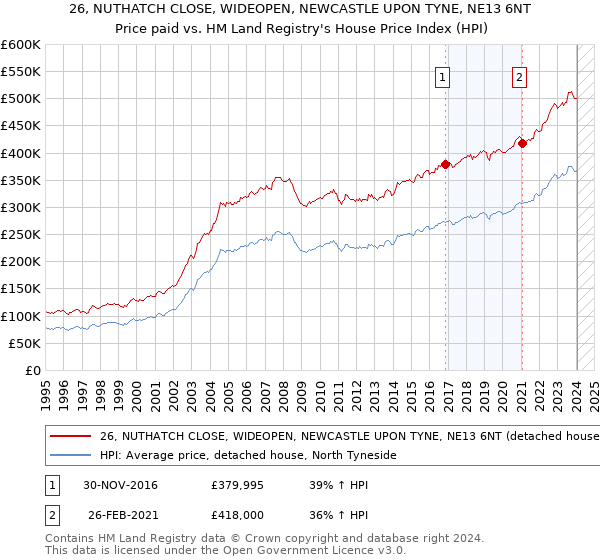 26, NUTHATCH CLOSE, WIDEOPEN, NEWCASTLE UPON TYNE, NE13 6NT: Price paid vs HM Land Registry's House Price Index