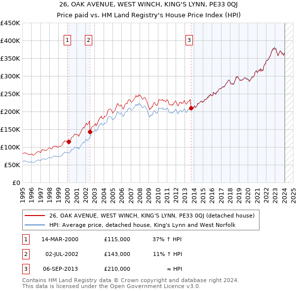 26, OAK AVENUE, WEST WINCH, KING'S LYNN, PE33 0QJ: Price paid vs HM Land Registry's House Price Index