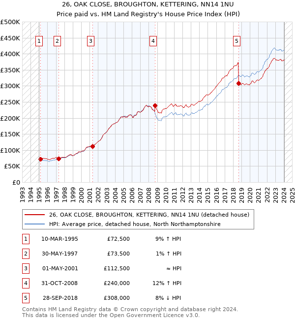 26, OAK CLOSE, BROUGHTON, KETTERING, NN14 1NU: Price paid vs HM Land Registry's House Price Index