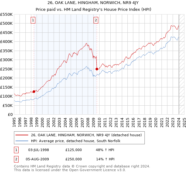 26, OAK LANE, HINGHAM, NORWICH, NR9 4JY: Price paid vs HM Land Registry's House Price Index
