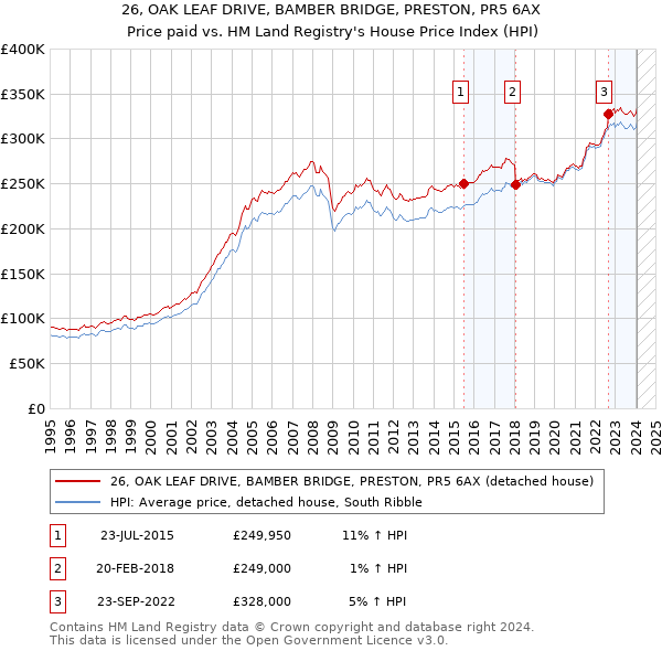 26, OAK LEAF DRIVE, BAMBER BRIDGE, PRESTON, PR5 6AX: Price paid vs HM Land Registry's House Price Index
