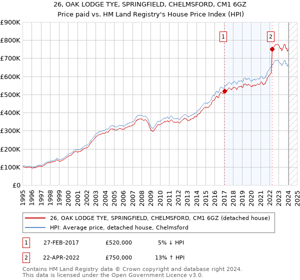 26, OAK LODGE TYE, SPRINGFIELD, CHELMSFORD, CM1 6GZ: Price paid vs HM Land Registry's House Price Index