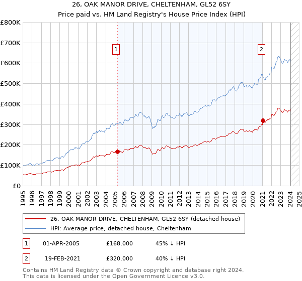 26, OAK MANOR DRIVE, CHELTENHAM, GL52 6SY: Price paid vs HM Land Registry's House Price Index