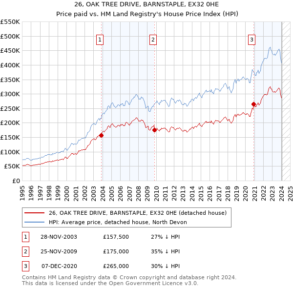 26, OAK TREE DRIVE, BARNSTAPLE, EX32 0HE: Price paid vs HM Land Registry's House Price Index