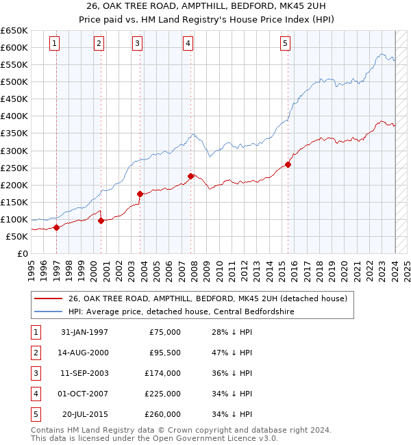 26, OAK TREE ROAD, AMPTHILL, BEDFORD, MK45 2UH: Price paid vs HM Land Registry's House Price Index