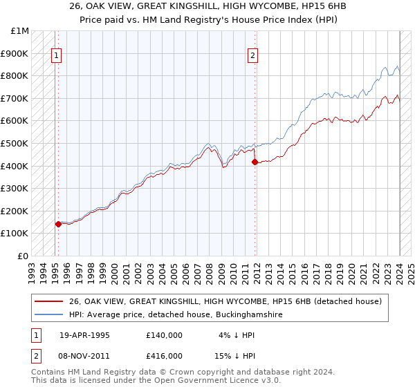 26, OAK VIEW, GREAT KINGSHILL, HIGH WYCOMBE, HP15 6HB: Price paid vs HM Land Registry's House Price Index