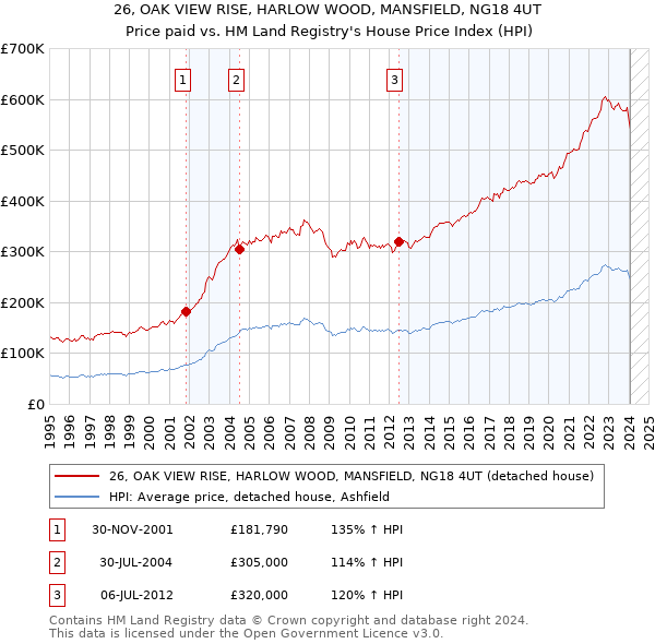 26, OAK VIEW RISE, HARLOW WOOD, MANSFIELD, NG18 4UT: Price paid vs HM Land Registry's House Price Index