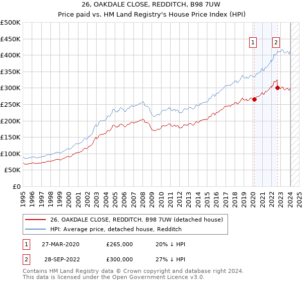 26, OAKDALE CLOSE, REDDITCH, B98 7UW: Price paid vs HM Land Registry's House Price Index