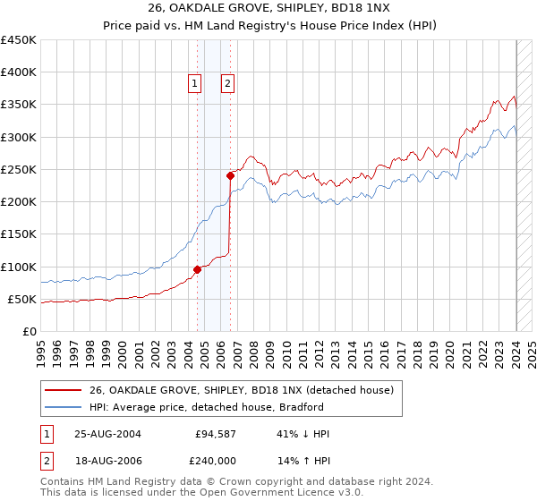 26, OAKDALE GROVE, SHIPLEY, BD18 1NX: Price paid vs HM Land Registry's House Price Index