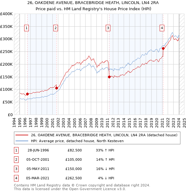 26, OAKDENE AVENUE, BRACEBRIDGE HEATH, LINCOLN, LN4 2RA: Price paid vs HM Land Registry's House Price Index
