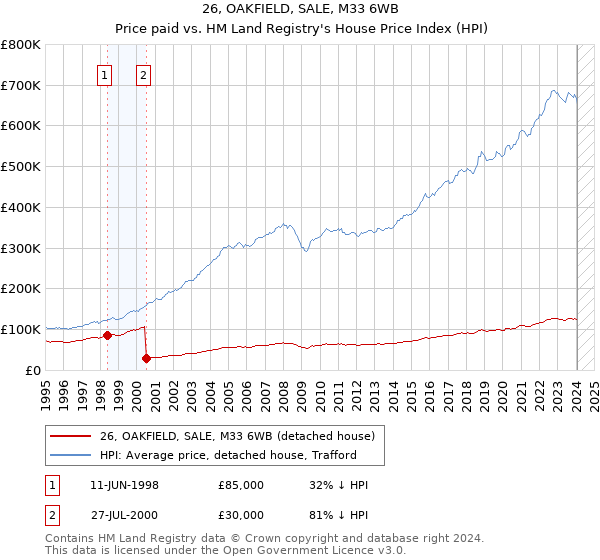 26, OAKFIELD, SALE, M33 6WB: Price paid vs HM Land Registry's House Price Index