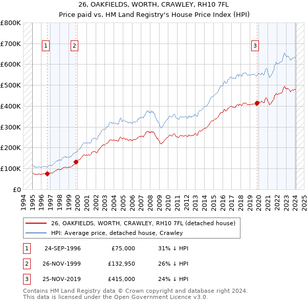 26, OAKFIELDS, WORTH, CRAWLEY, RH10 7FL: Price paid vs HM Land Registry's House Price Index