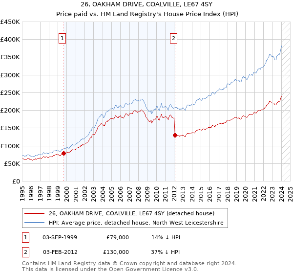 26, OAKHAM DRIVE, COALVILLE, LE67 4SY: Price paid vs HM Land Registry's House Price Index
