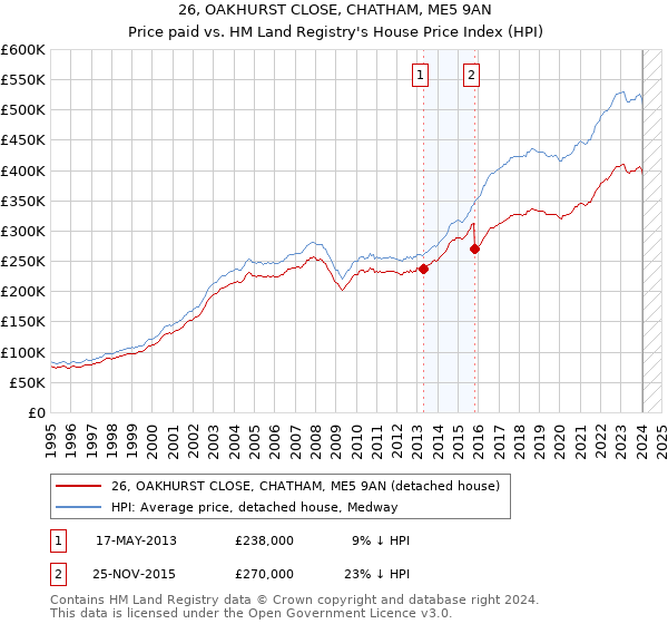 26, OAKHURST CLOSE, CHATHAM, ME5 9AN: Price paid vs HM Land Registry's House Price Index