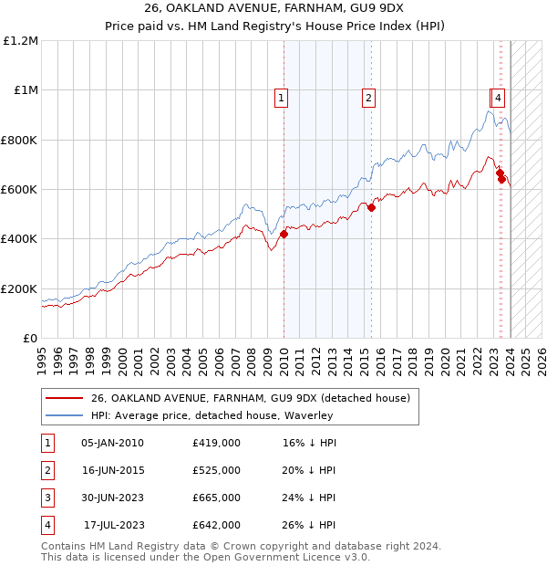 26, OAKLAND AVENUE, FARNHAM, GU9 9DX: Price paid vs HM Land Registry's House Price Index