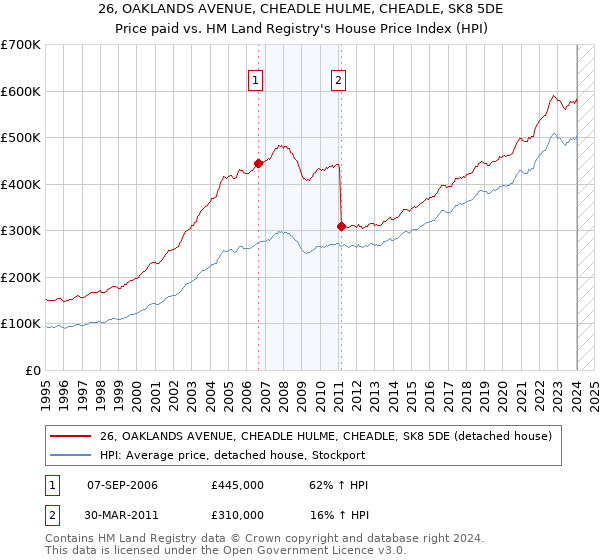 26, OAKLANDS AVENUE, CHEADLE HULME, CHEADLE, SK8 5DE: Price paid vs HM Land Registry's House Price Index