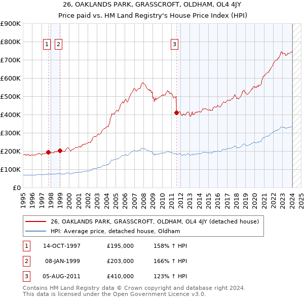 26, OAKLANDS PARK, GRASSCROFT, OLDHAM, OL4 4JY: Price paid vs HM Land Registry's House Price Index