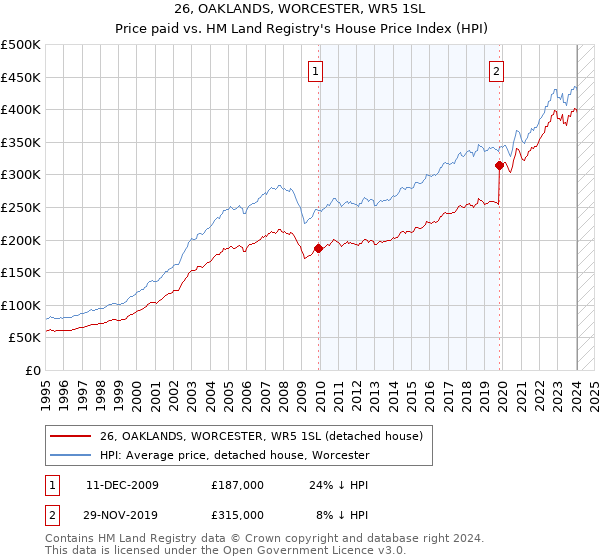 26, OAKLANDS, WORCESTER, WR5 1SL: Price paid vs HM Land Registry's House Price Index