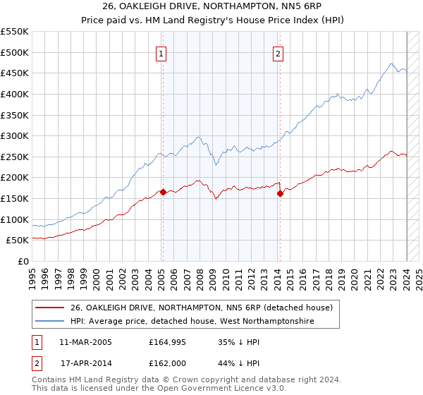 26, OAKLEIGH DRIVE, NORTHAMPTON, NN5 6RP: Price paid vs HM Land Registry's House Price Index