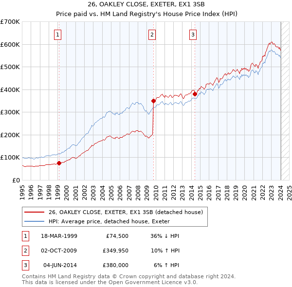26, OAKLEY CLOSE, EXETER, EX1 3SB: Price paid vs HM Land Registry's House Price Index