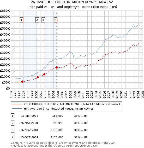 26, OAKRIDGE, FURZTON, MILTON KEYNES, MK4 1AZ: Price paid vs HM Land Registry's House Price Index