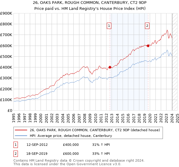 26, OAKS PARK, ROUGH COMMON, CANTERBURY, CT2 9DP: Price paid vs HM Land Registry's House Price Index