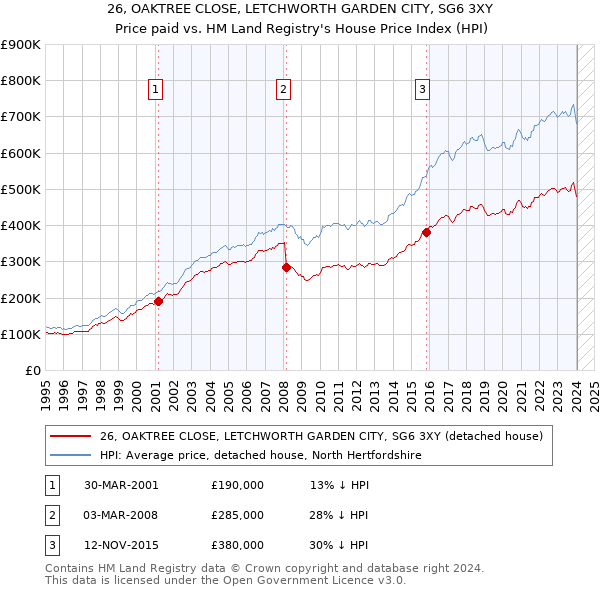 26, OAKTREE CLOSE, LETCHWORTH GARDEN CITY, SG6 3XY: Price paid vs HM Land Registry's House Price Index