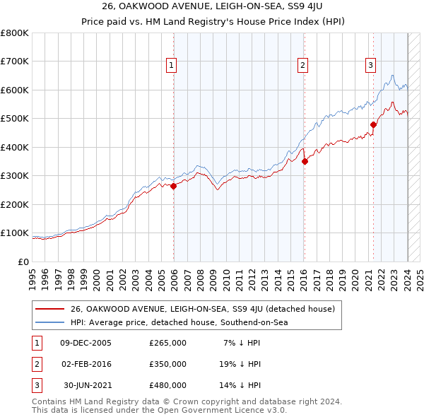 26, OAKWOOD AVENUE, LEIGH-ON-SEA, SS9 4JU: Price paid vs HM Land Registry's House Price Index
