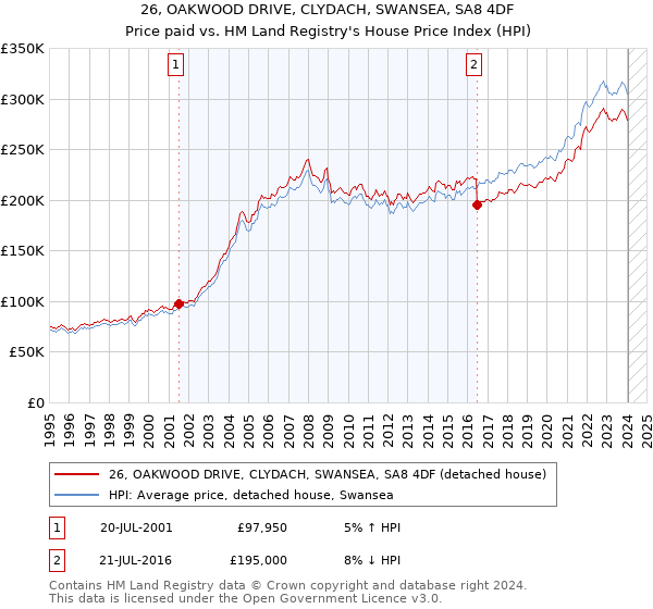 26, OAKWOOD DRIVE, CLYDACH, SWANSEA, SA8 4DF: Price paid vs HM Land Registry's House Price Index