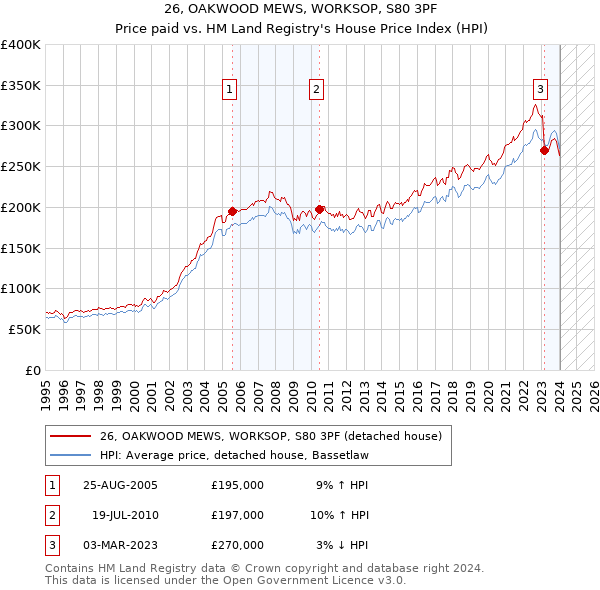 26, OAKWOOD MEWS, WORKSOP, S80 3PF: Price paid vs HM Land Registry's House Price Index