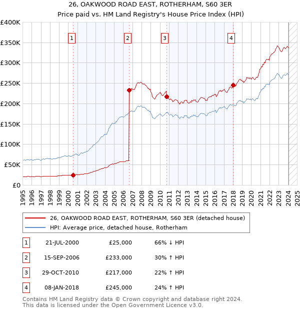 26, OAKWOOD ROAD EAST, ROTHERHAM, S60 3ER: Price paid vs HM Land Registry's House Price Index