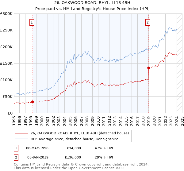 26, OAKWOOD ROAD, RHYL, LL18 4BH: Price paid vs HM Land Registry's House Price Index
