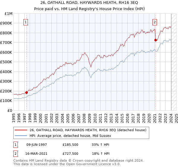 26, OATHALL ROAD, HAYWARDS HEATH, RH16 3EQ: Price paid vs HM Land Registry's House Price Index