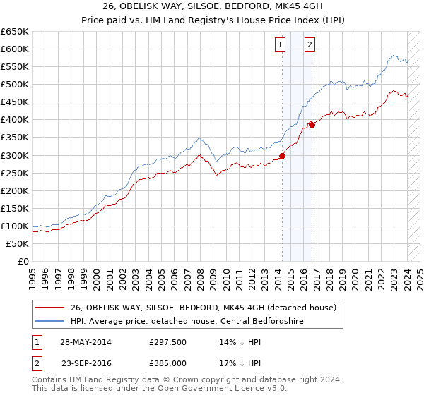26, OBELISK WAY, SILSOE, BEDFORD, MK45 4GH: Price paid vs HM Land Registry's House Price Index