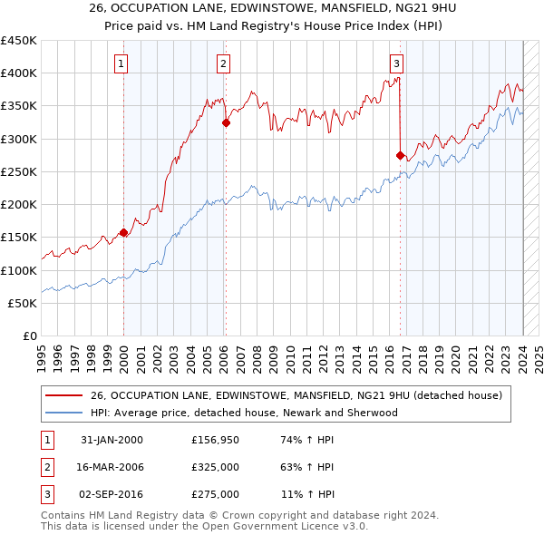 26, OCCUPATION LANE, EDWINSTOWE, MANSFIELD, NG21 9HU: Price paid vs HM Land Registry's House Price Index