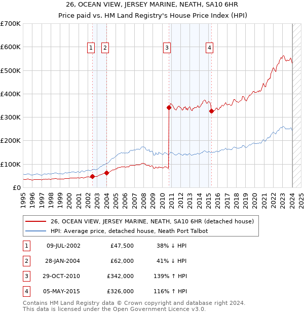 26, OCEAN VIEW, JERSEY MARINE, NEATH, SA10 6HR: Price paid vs HM Land Registry's House Price Index