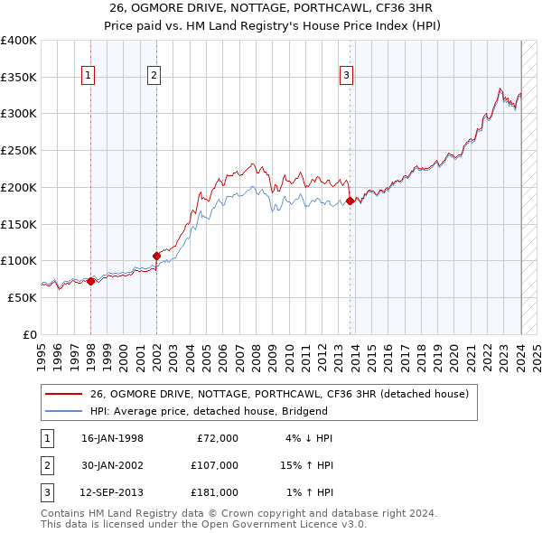 26, OGMORE DRIVE, NOTTAGE, PORTHCAWL, CF36 3HR: Price paid vs HM Land Registry's House Price Index