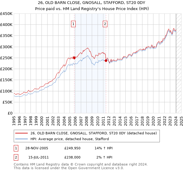 26, OLD BARN CLOSE, GNOSALL, STAFFORD, ST20 0DY: Price paid vs HM Land Registry's House Price Index