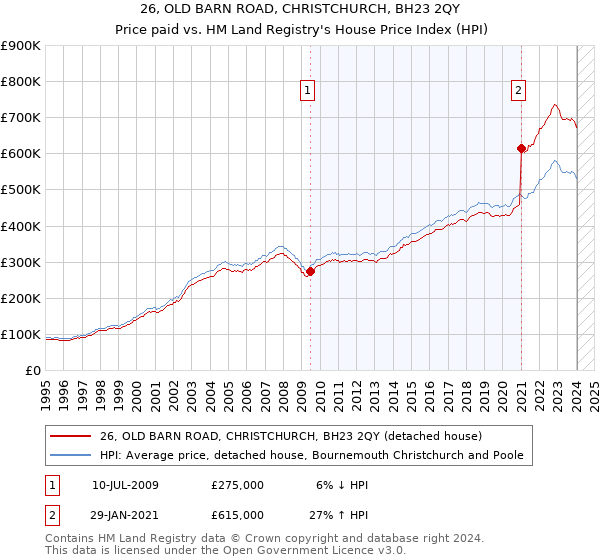 26, OLD BARN ROAD, CHRISTCHURCH, BH23 2QY: Price paid vs HM Land Registry's House Price Index