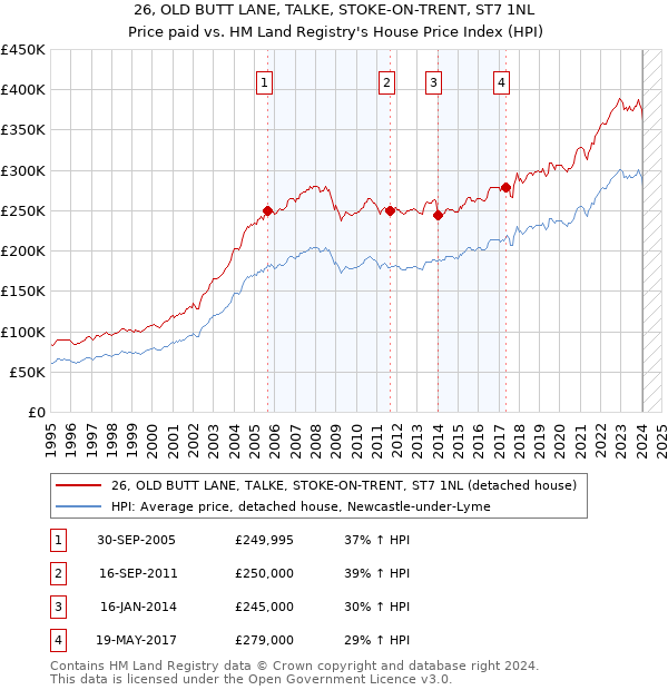 26, OLD BUTT LANE, TALKE, STOKE-ON-TRENT, ST7 1NL: Price paid vs HM Land Registry's House Price Index