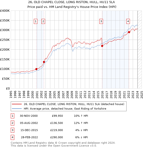 26, OLD CHAPEL CLOSE, LONG RISTON, HULL, HU11 5LA: Price paid vs HM Land Registry's House Price Index