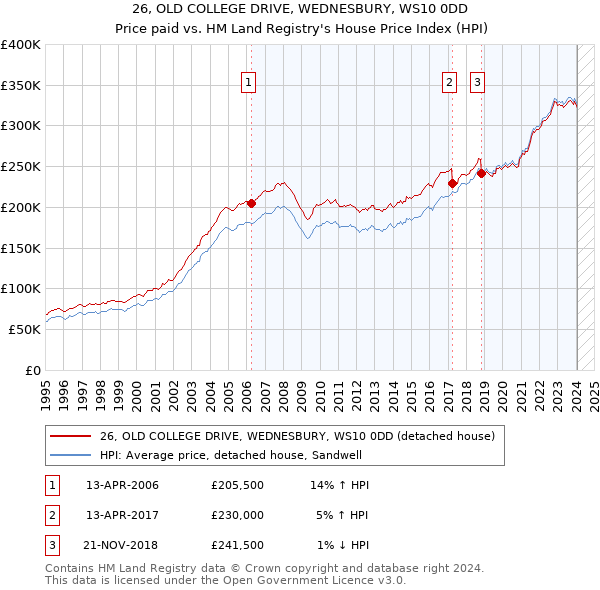 26, OLD COLLEGE DRIVE, WEDNESBURY, WS10 0DD: Price paid vs HM Land Registry's House Price Index