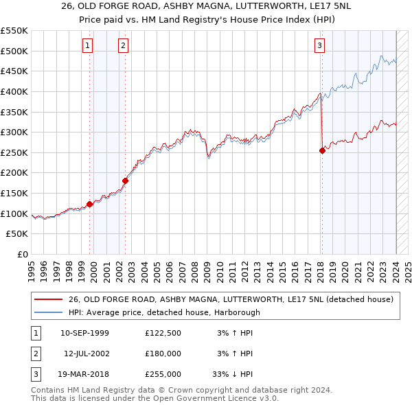26, OLD FORGE ROAD, ASHBY MAGNA, LUTTERWORTH, LE17 5NL: Price paid vs HM Land Registry's House Price Index