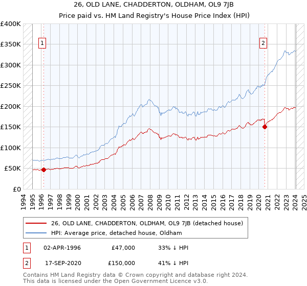 26, OLD LANE, CHADDERTON, OLDHAM, OL9 7JB: Price paid vs HM Land Registry's House Price Index