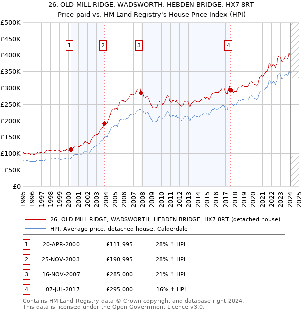 26, OLD MILL RIDGE, WADSWORTH, HEBDEN BRIDGE, HX7 8RT: Price paid vs HM Land Registry's House Price Index