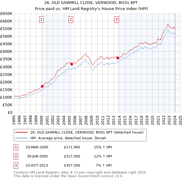 26, OLD SAWMILL CLOSE, VERWOOD, BH31 6PT: Price paid vs HM Land Registry's House Price Index