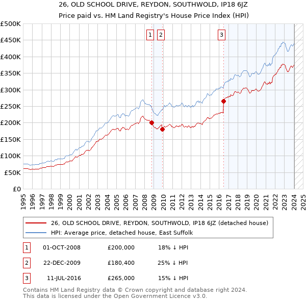 26, OLD SCHOOL DRIVE, REYDON, SOUTHWOLD, IP18 6JZ: Price paid vs HM Land Registry's House Price Index