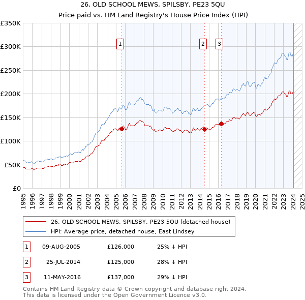 26, OLD SCHOOL MEWS, SPILSBY, PE23 5QU: Price paid vs HM Land Registry's House Price Index