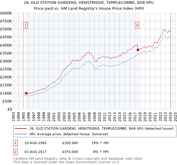 26, OLD STATION GARDENS, HENSTRIDGE, TEMPLECOMBE, BA8 0PU: Price paid vs HM Land Registry's House Price Index